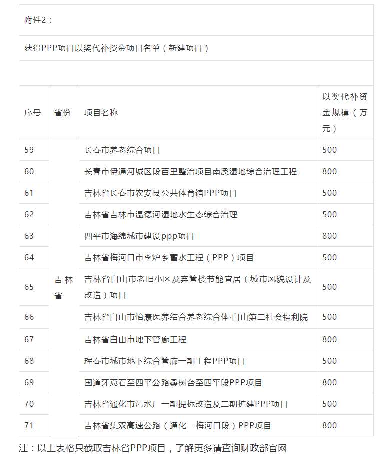 800萬大獎！財政部公布各省PPP以獎代補資金項目名單，一大波項目上榜