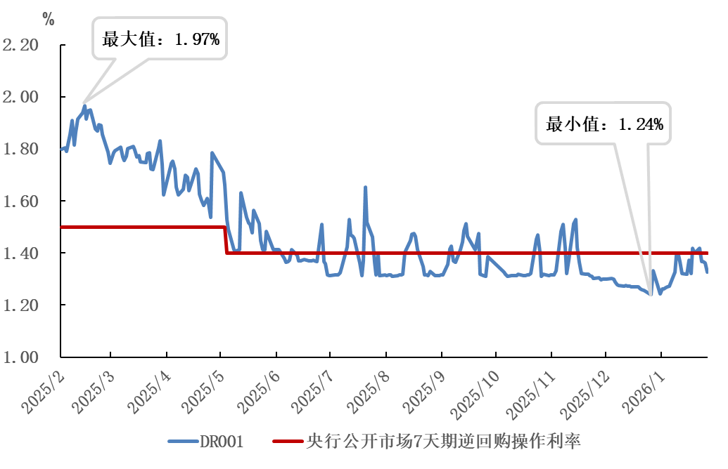 2026年1月金融市場(chǎng)運(yùn)行情況